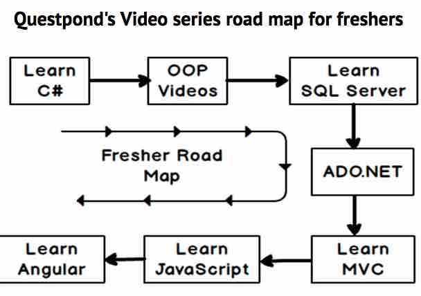 How to Download Video from Questpond